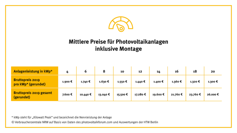 Zu sehen ist eine Grafik mit dem Preisindex für Photovoltaik-Anlagen.