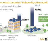 Eine Grafik veranschaulicht die vermiedenen CO2_Emissionen durch die Photovoltaik.