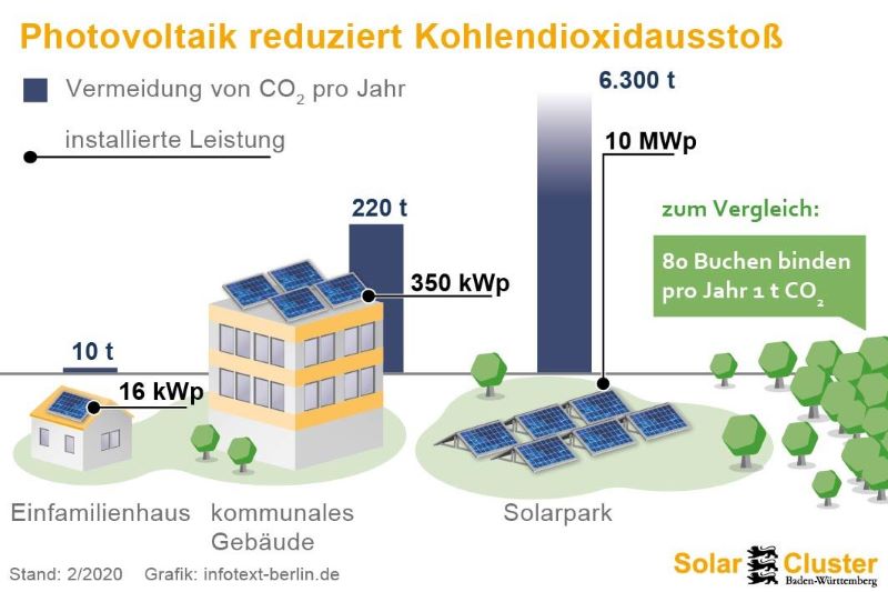 Eine Grafik veranschaulicht die vermiedenen CO2_Emissionen durch die Photovoltaik.