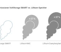 CO2-Fußabdruck des Vanadium-Redox-Flow im Vergleich zu Lithium-Speichern.
