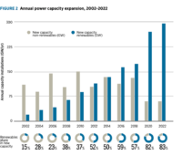 Säulendiagramm zeigt Kapazität neuer Kraftwerke weltweit.