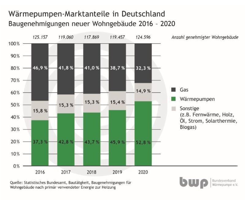 Balkendiagramm zu Anteilen von Wärmepumpe, Gasheizung und "sonstigen" im Neubau.