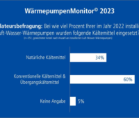 Frafik zeigt, dass der Anteil konventioneller und damit klimaschädlicher Kältemittel in Wärmepumpen bei 60 Prozent liegt.