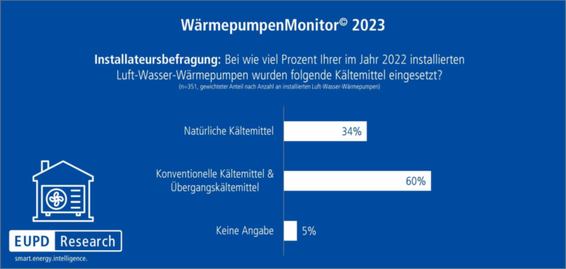 Frafik zeigt, dass der Anteil konventioneller und damit klimaschädlicher Kältemittel in Wärmepumpen bei 60 Prozent liegt.