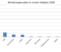 Ein Balkendiagramm zeigt den Windenergie-Ausbau in den 10 größten Märkten der Welt im ersten Halbjahr 2026.