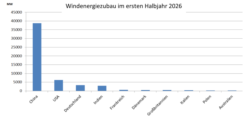 Ein Balkendiagramm zeigt den Windenergie-Ausbau in den 10 größten Märkten der Welt im ersten Halbjahr 2026.