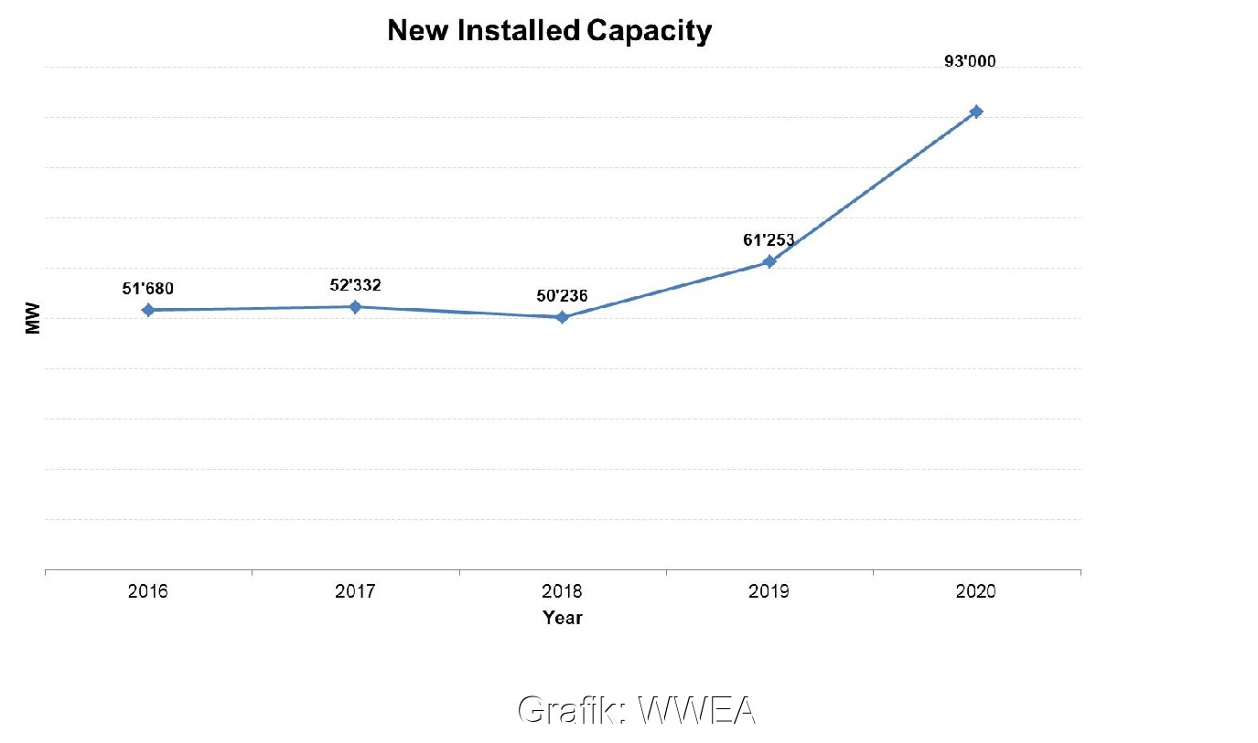 Zu sehen ist eine Grafik, die den weltweiten Windenergie-Zubau im Jahr 2020 beginnend von 2016 zeigt.
