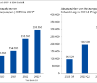 Balkendiagramme zeigen Wärmepumpen-Absatz 2023