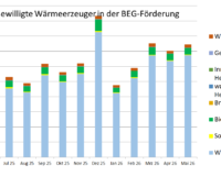 Ein Balkendiagramm zeigt die Zahl der bewilligten Anträge für die Förderung der Wärmepumpe und anderer Heizungen in der KfW-Heizungsförderung (BEG Einzelmaßnahmen) von Mai 2025 bis Mai 2026.