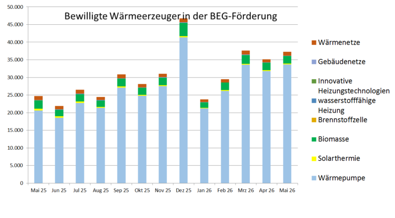 Ein Balkendiagramm zeigt die Zahl der bewilligten Anträge für die Förderung der Wärmepumpe und anderer Heizungen in der KfW-Heizungsförderung (BEG Einzelmaßnahmen) von Mai 2025 bis Mai 2026.