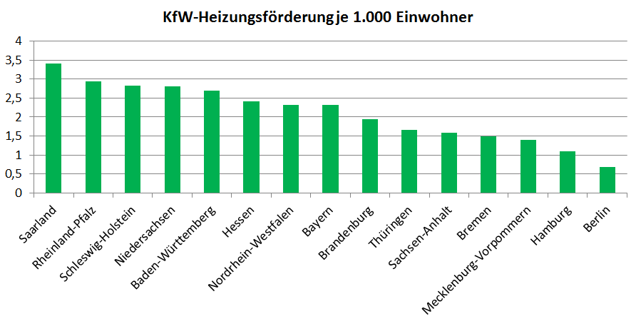 Heizungsförderanträge für Wohngebäude mit Zusatzanträgen im Bundesländervergleich.