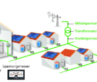 Grafik zeigt Häuser und die netzdienliche Einbindung von Wärmepumpen.