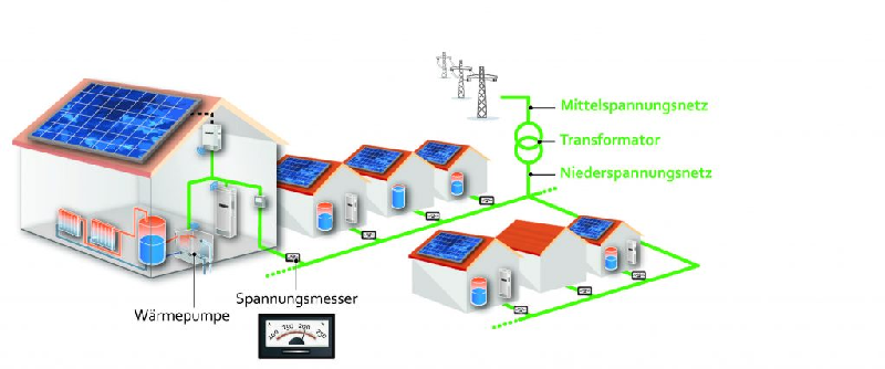 Grafik zeigt Häuser und die netzdienliche Einbindung von Wärmepumpen.