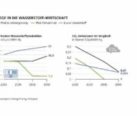 Eine Grafik zeigt Kosten und Klimafolgen verschiedener Wasserstoffsorten.