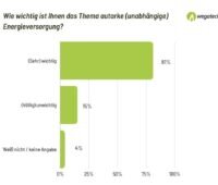 Grünes Balkendiagramm zeigt Antwort auf die Frage, wie wichtig autarke Energieversorgung ist - gemeint sind Photovoltaik und Wärmepumpe