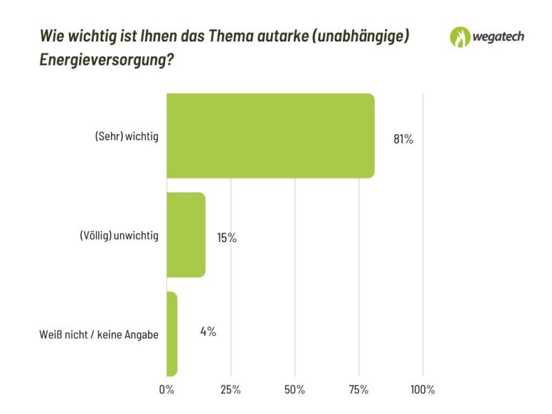 Grünes Balkendiagramm zeigt Antwort auf die Frage, wie wichtig autarke Energieversorgung ist - gemeint sind Photovoltaik und Wärmepumpe