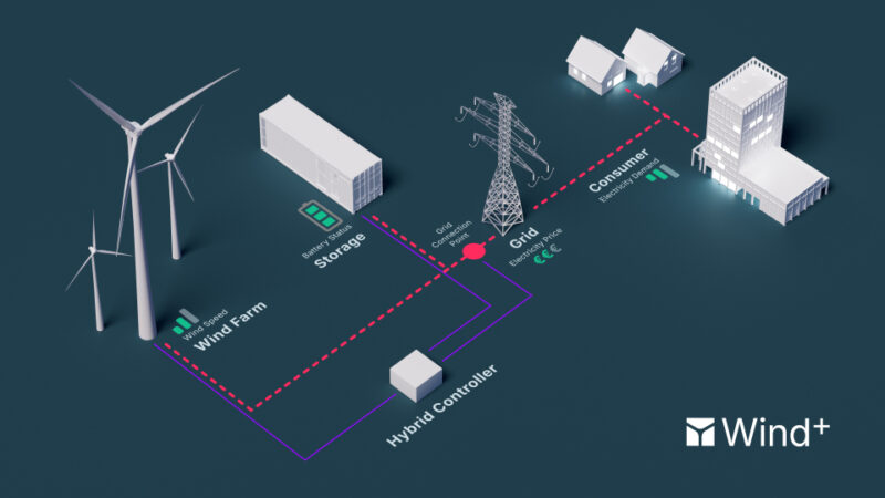 Grafik aus Windkraftanlagen, Batteriespeichern und Strommasten, die miteinander über Linien verbunden sind.