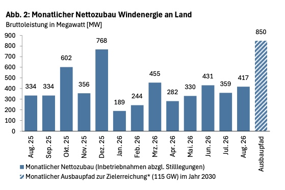 Blaues Säulendiagramm zum monatlichen Nettozubau der Windenergie an Land von August 2025 bis August 2026.