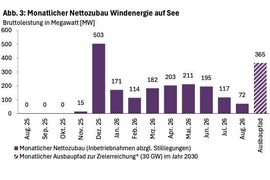 Lilafarbenes Säulendiagramm zum monatlichen Nettozubau der Windenergie auf See von August 2025 bis August 2026.