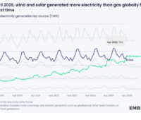 Die Grafik zeigt die weltweite Stromerzeugung nach den Energiequellen (TWh) Wind und Solar sowie Gas im Zeitraum April 2019 bis April 2026.