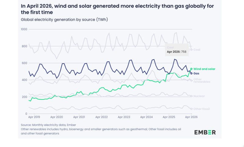 Die Grafik zeigt die weltweite Stromerzeugung nach den Energiequellen (TWh) Wind und Solar sowie Gas im Zeitraum April 2019 bis April 2026.