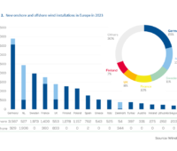 Säulengrafik zeigt Zubau an Windenergieleistung 2023 nach Länder: Ranking führt Deutschland vor den Niederlanden an.