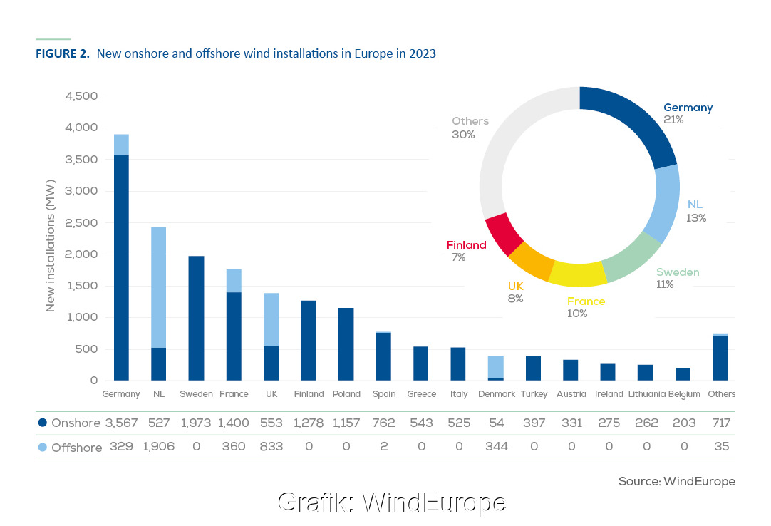 Säulengrafik zeigt Zubau an Windenergieleistung 2023 nach Länder: Ranking führt Deutschland vor den Niederlanden an.