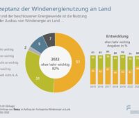 Grafik zeigt Akzeptanz für Windenergie laut Umfrage