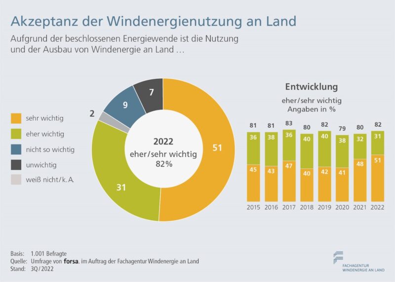 Grafik zeigt Akzeptanz für Windenergie laut Umfrage
