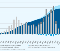 Zu sehen ist ein Balkendiagramm vom Windenergieausbau. NRW lag im ersten Halbjahr 2020 vorn.