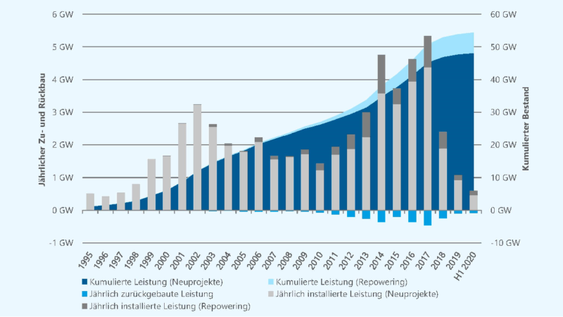 Zu sehen ist ein Balkendiagramm vom Windenergieausbau. NRW lag im ersten Halbjahr 2020 vorn.