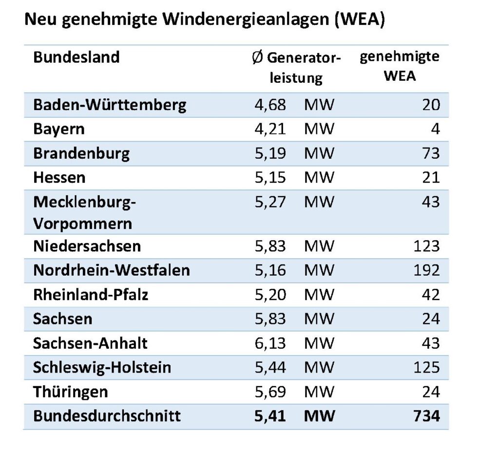Im Bild eine Tabelle mit den Neugenehmigungen von Windenergieanlagen 2023