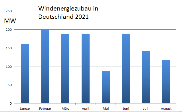 Zu sehen ist ein Balkendiagramm, das den Windenergie-Zubau im August 2021 zeigt.