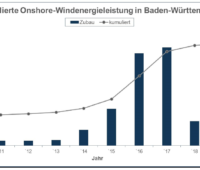 Zu sehen ist eine Grafik, die den Ausbau der Windenergie in Baden-Württemberg zeigt.