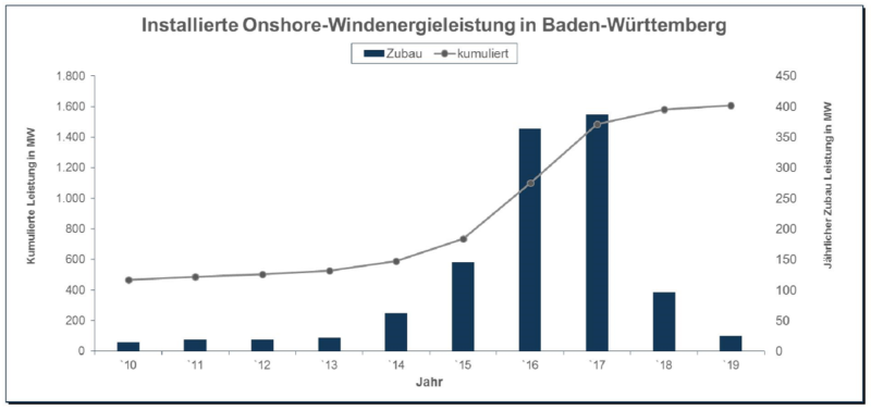 Zu sehen ist eine Grafik, die den Ausbau der Windenergie in Baden-Württemberg zeigt.