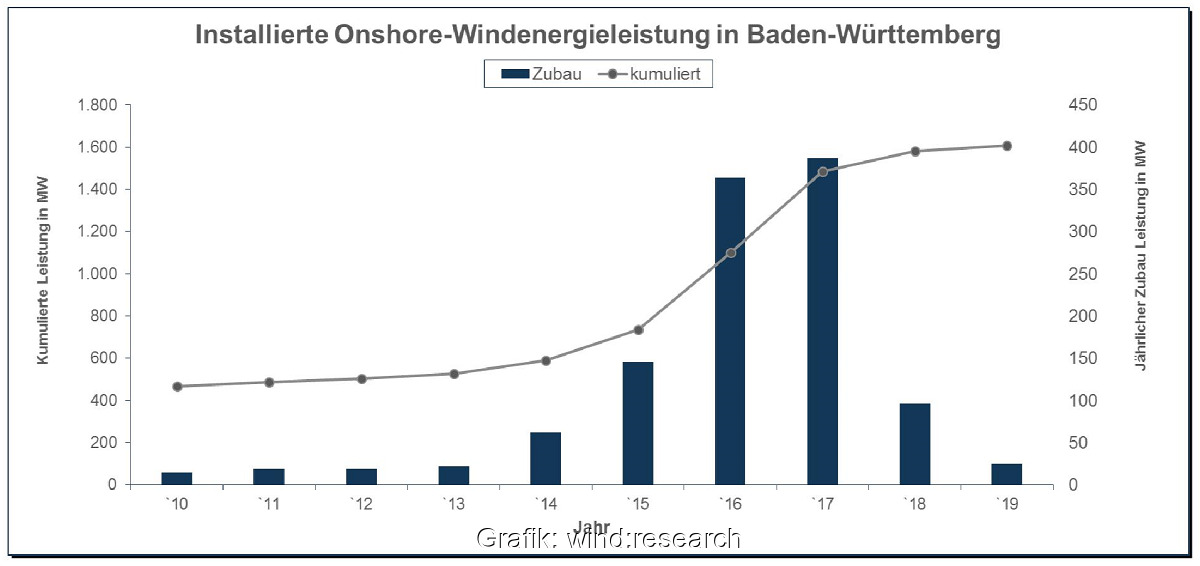 Zu sehen ist eine Grafik, die den Ausbau der Windenergie in Baden-Württemberg zeigt.