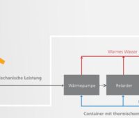 Die Grafik erklärt, wie aus Windenergie in der Windthermie-Anlage Wärme wird.