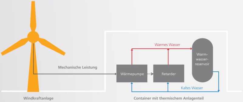 Die Grafik erklärt, wie aus Windenergie in der Windthermie-Anlage Wärme wird.