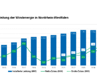 Grafik zeigt Entwicklung der Windenergie inn NRW über die jahre.