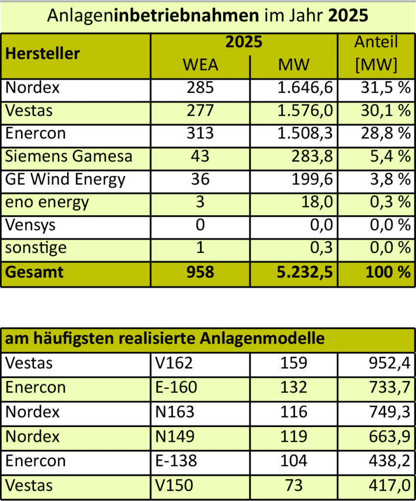 Tabelle der 2025 am häufigsten Installierten Windenergieanlagen und der Marktanteile ihrer Hersteller.