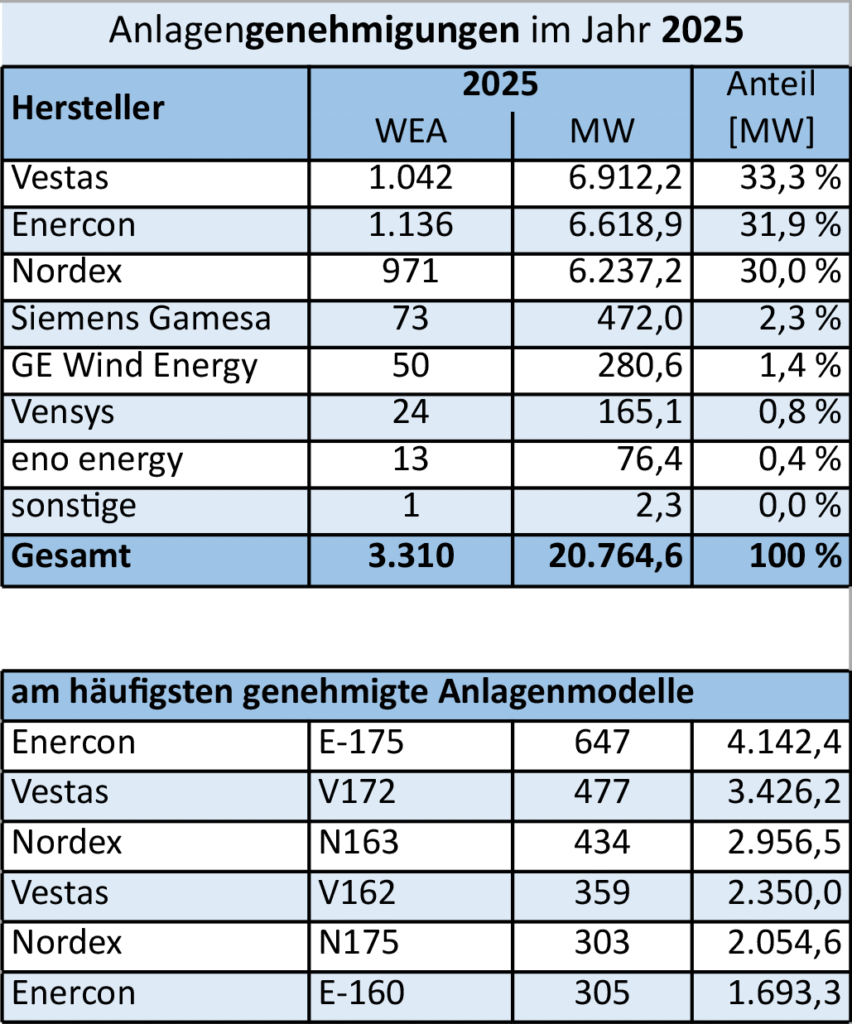 Tabelle der 2025 am häufigsten genehmigten Windenergieanlagen und der Marktanteile ihrer Hersteller an den Genehmigungen.