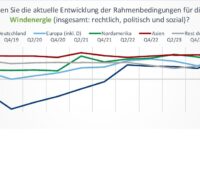 Eine Grafik aus dem Windenergy Trend:index Frühjahr 2025.