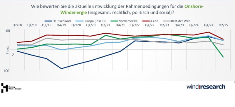 Eine Grafik aus dem Windenergy Trend:index Frühjahr 2025.