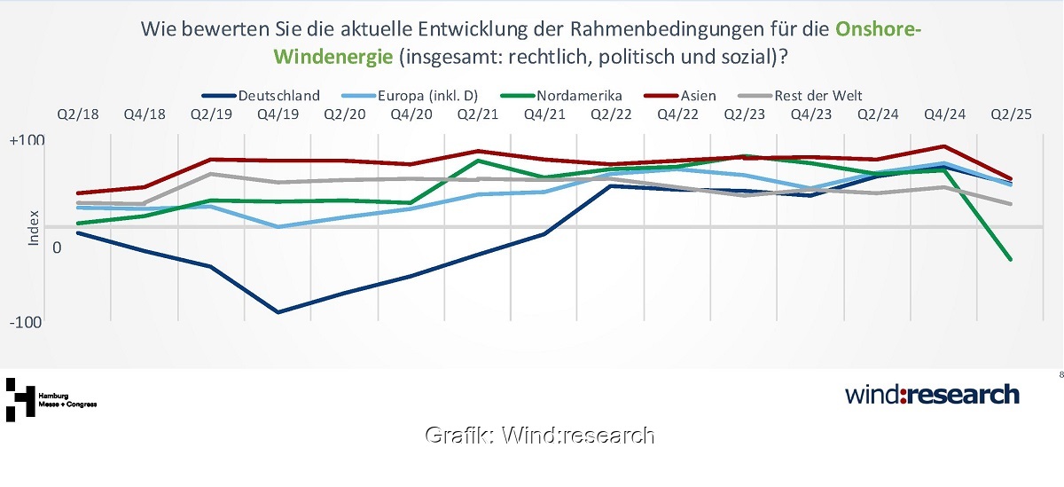 Eine Grafik aus dem Windenergy Trend:index Frühjahr 2025.