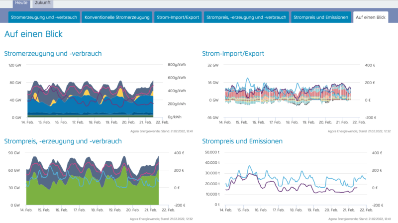 Grafik zeigt Windstrom-Erzeugung und Entwicklung der Strompreise, Im- und Exporte sowie Emissionen