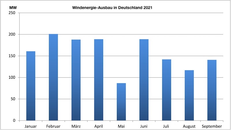 blaues Balkendiagramm zeigt Ausbau der Windenergie in Deutschland von Januar bis September 2021