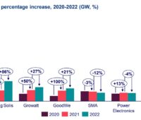 Im Bild eine Grafik mit dem Absatz der Top 10 der Hersteller von Photovoltaik-Wechselrichtern für die Jahren 2020, 2021 und 2022.