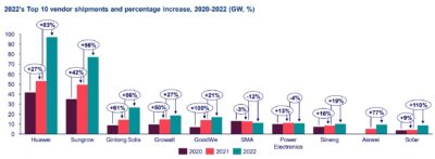 Im Bild eine Grafik mit dem Absatz der Top 10 der Hersteller von Photovoltaik-Wechselrichtern für die Jahren 2020, 2021 und 2022.