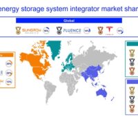 Im Bild die Weltkarte „Markt für Batteriespeichersysteme“ mit den Marktanteilen der wichtigsten BESS-Systemintegratoren.