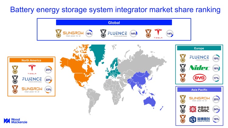 Im Bild die Weltkarte „Markt für Batteriespeichersysteme“ mit den Marktanteilen der wichtigsten BESS-Systemintegratoren.